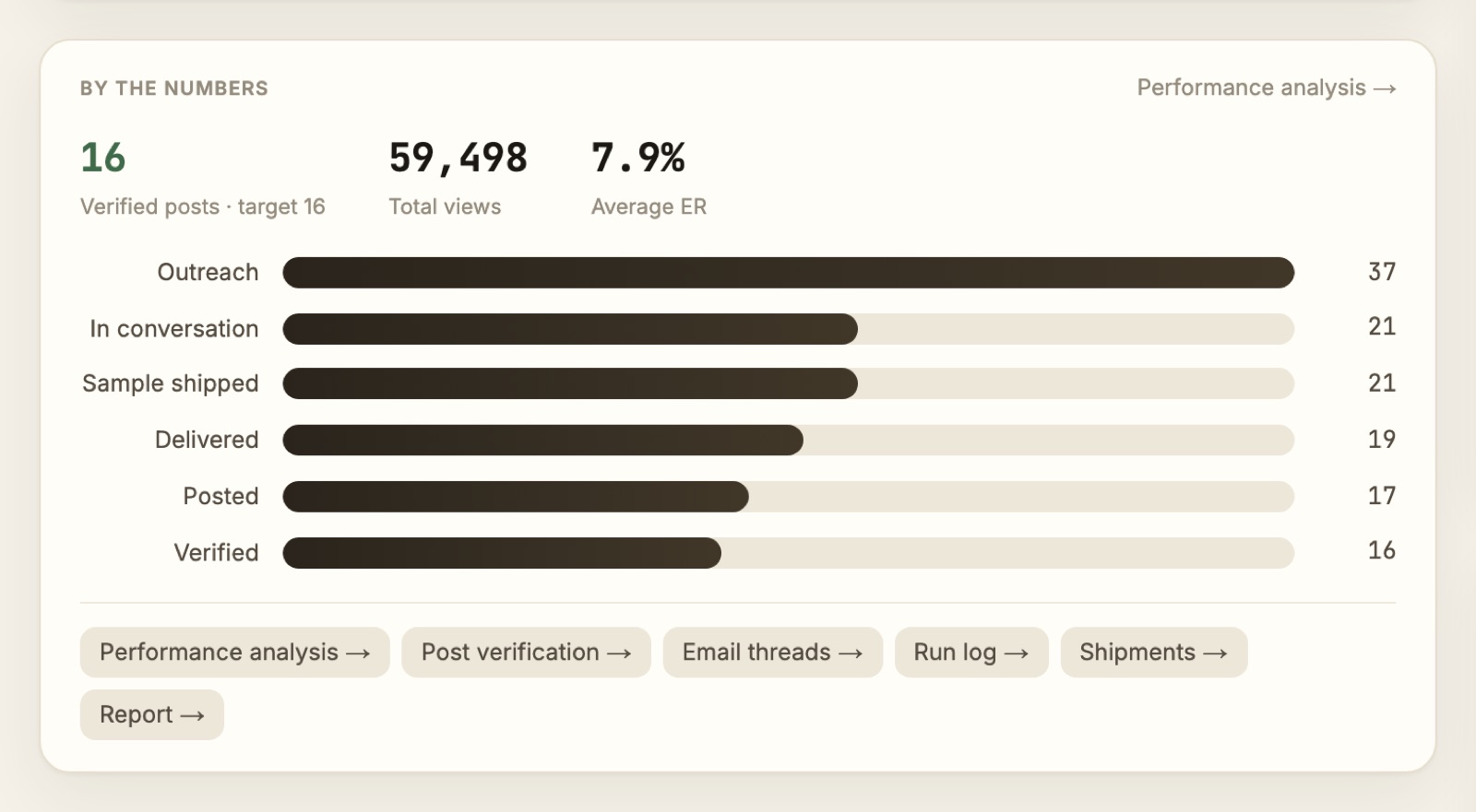 Campaign story — conversion funnel and result numbers